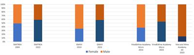 The changing role of Women in Food Microbiology: the case history of wine microbiologists in Italy
